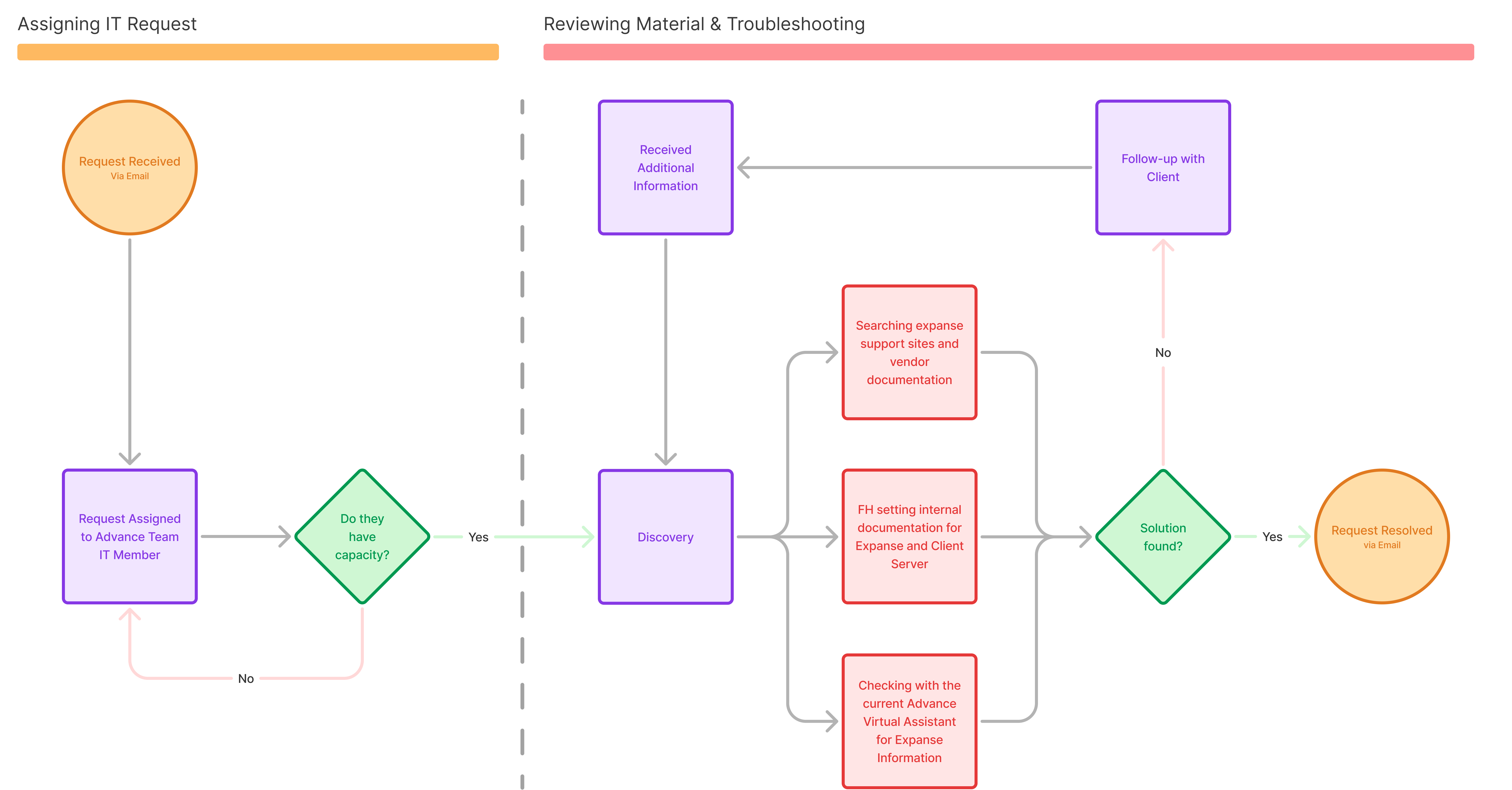 Advance IT user journey map