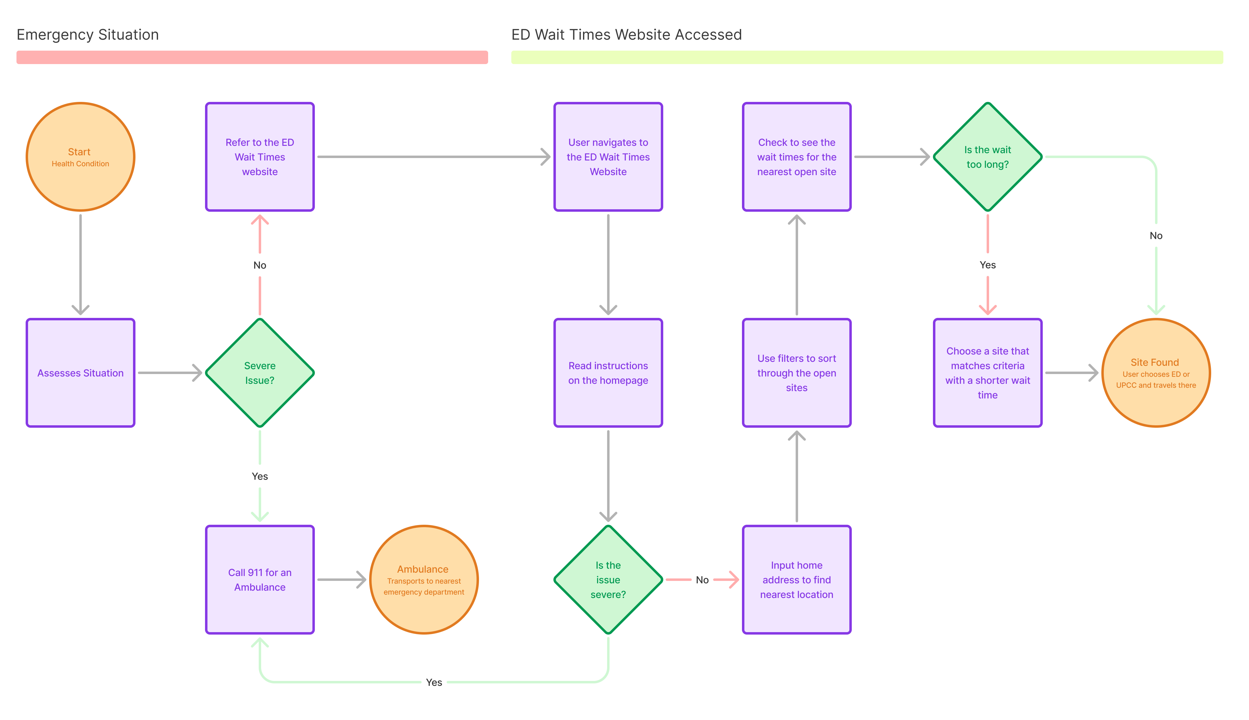 Research flow diagram