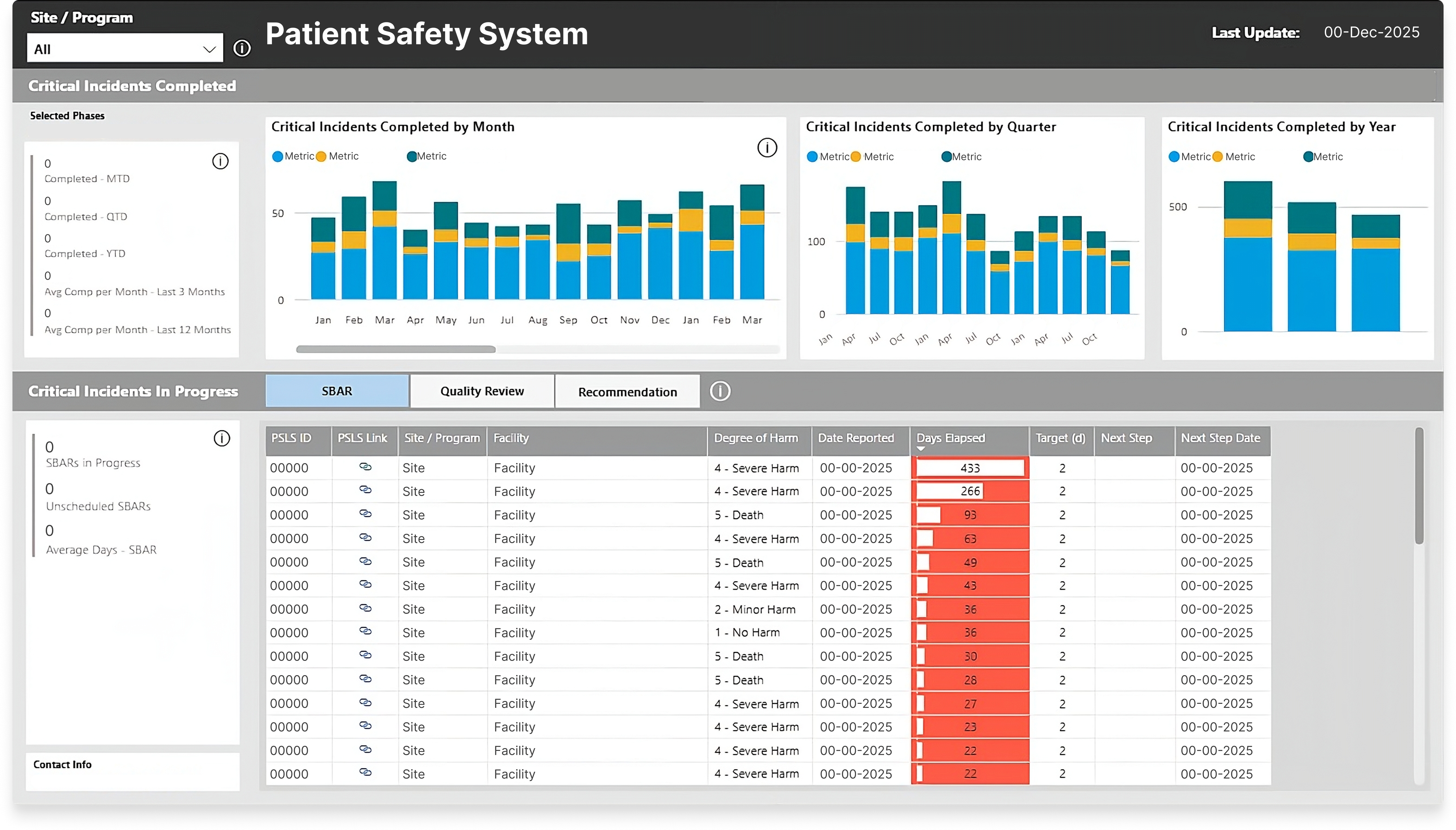 Example patient safety dashboard One of several patient safety dashboards